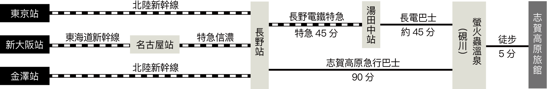 乘坐電車或巴士到訪的遊客